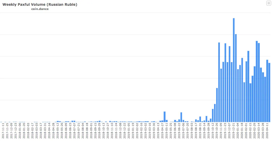 coin-dance-paxful-RUB-volume