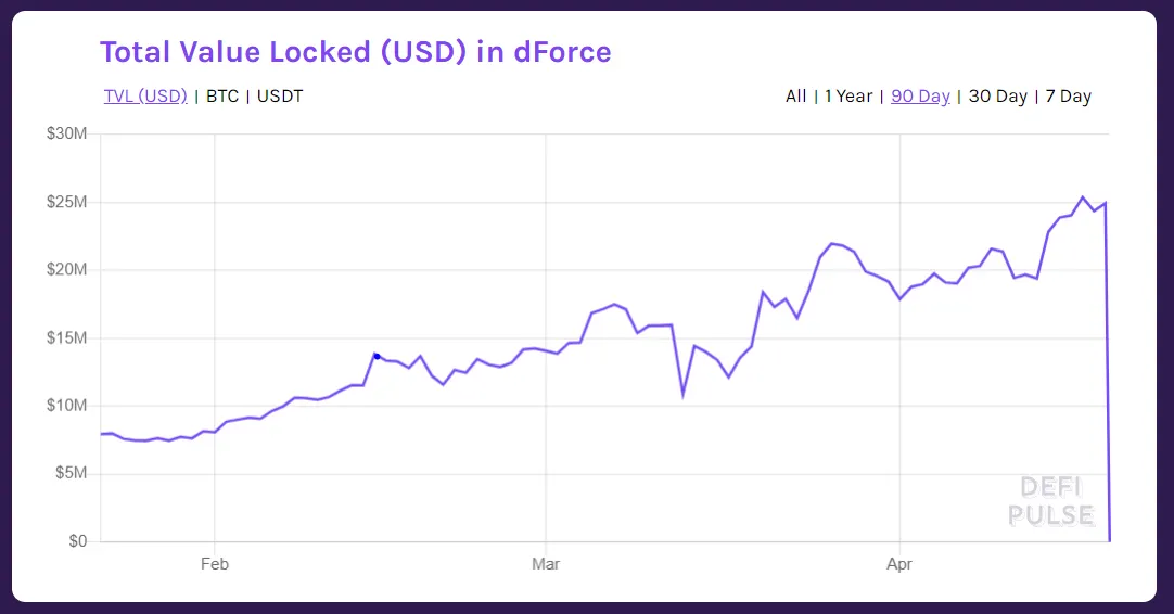 dForce contract graph