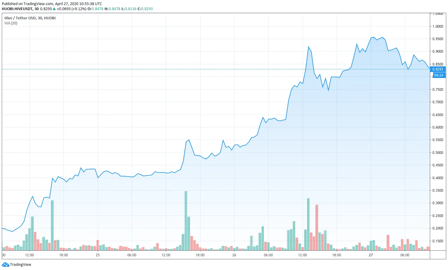 Hive subió hasta 0,95 dólares en Huobi Global. Ahora está cotizando alrededor de 0,83 dólares en Huobi y 0,66 dólares en Binance. (Imagen: TradingView)
