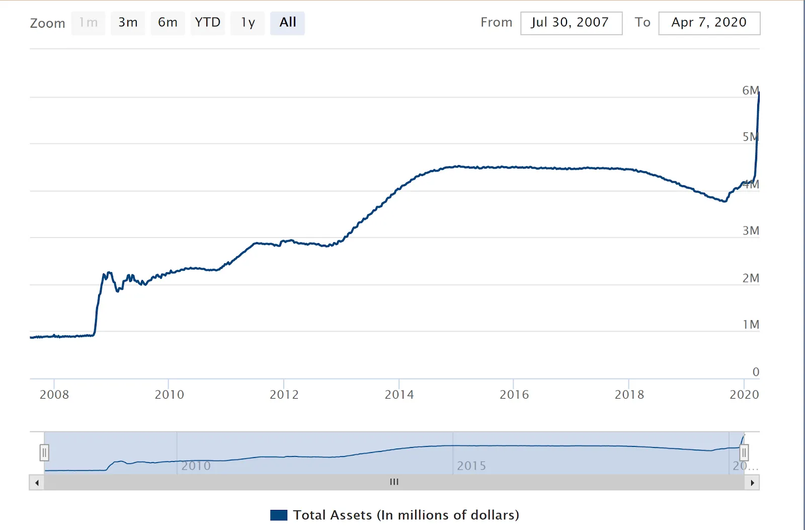 Chart of Fed's Balance Sheet