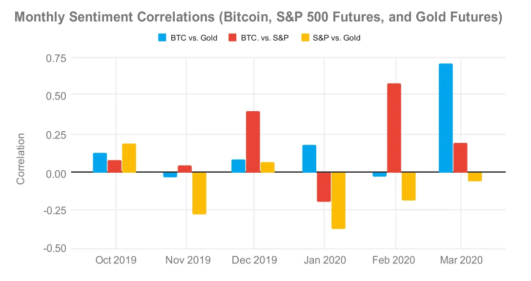 Monthly sentiment correlations, Bitcoin, Gold, and S&P 500