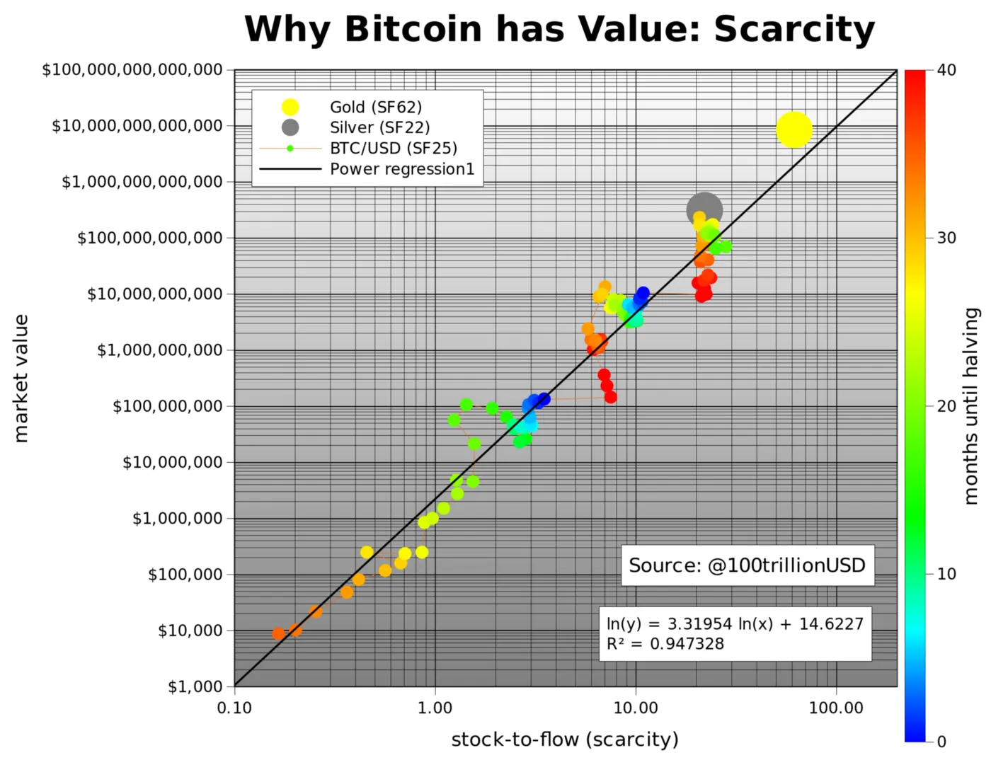 Source: Modeling Bitcoin’s Value With Scarcity 
