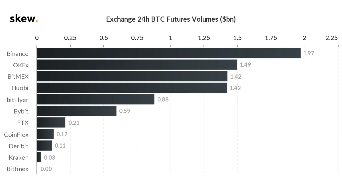 skew_exchange_24h_btc_futures_volumes_bn