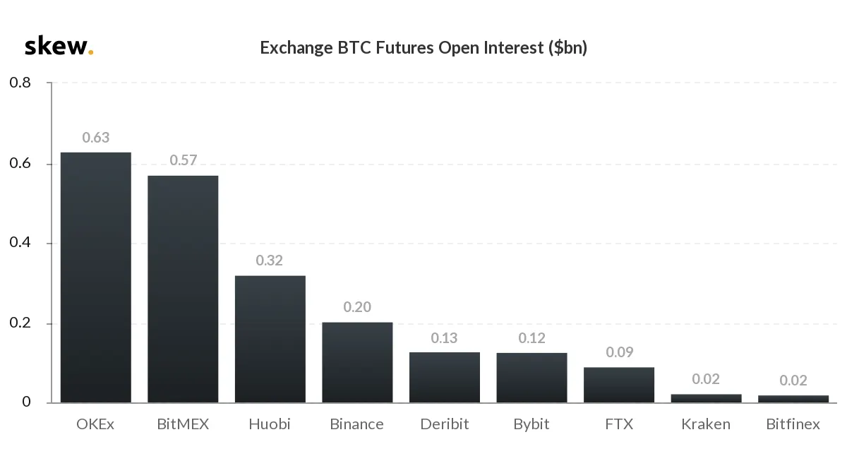 skew_exchange_btc_futures_open_interest_bn