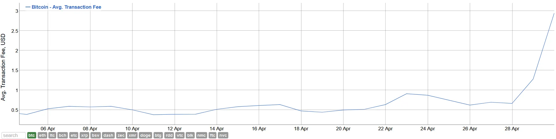 Las comisiones medias de Bitcoin subieron a 2,94 dólares el 30 de abril, el nivel más alto desde julio de 2019. Imagen: Bitinfocharts