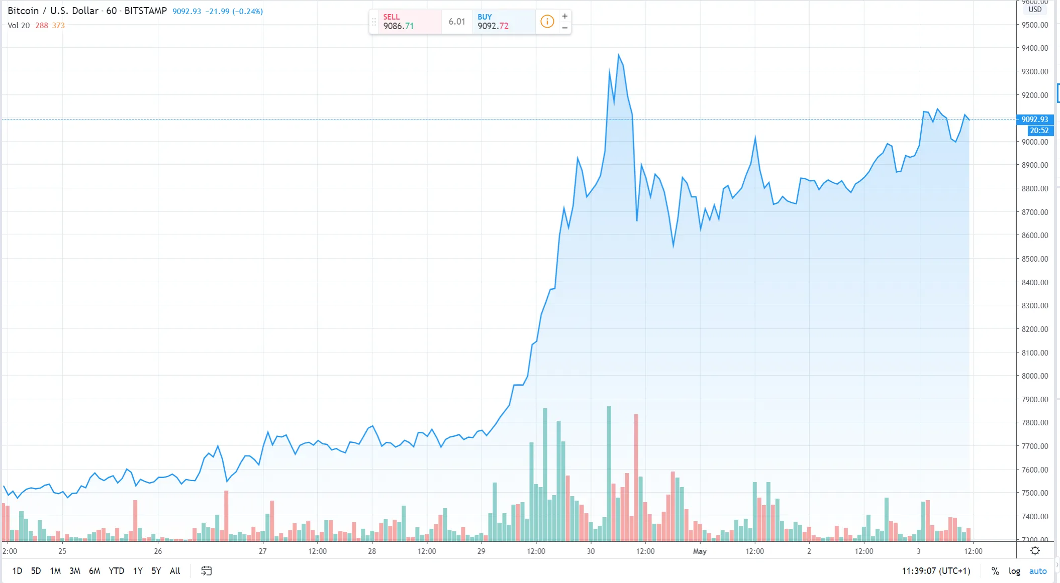 The Bitcoin market is on the up