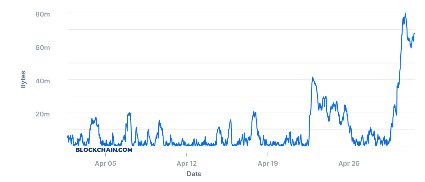 Bitcoin’s unconfirmed mempool spiked to 80MB on April 30th