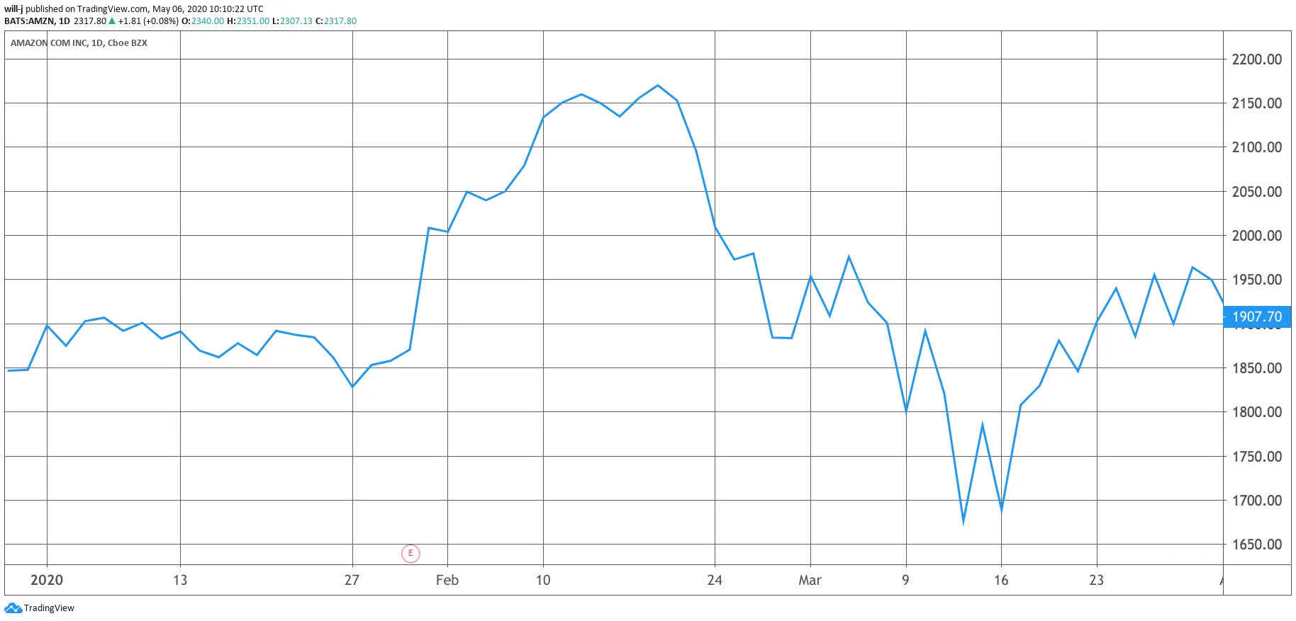 AMZN Q1 stock performance. Image- Tradingview