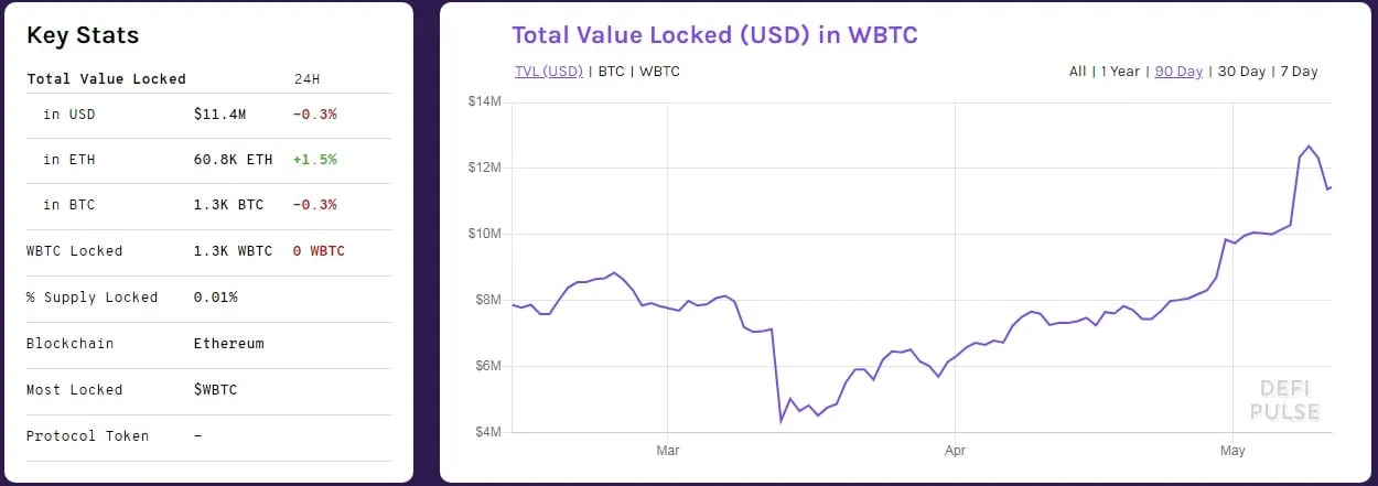 La cantidad de Wrapped Bitcoin actualmente encerrado en Ethereum tiene un valor de 11,4 millones de dólares. Imagen: DeFi Pulse