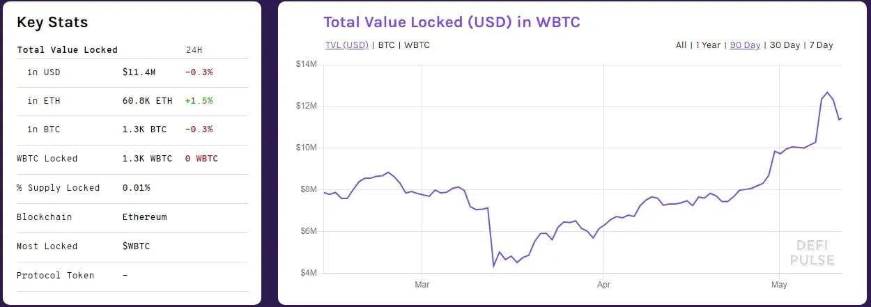 There's more Bitcoin on Ethereum than in the Lightning Network