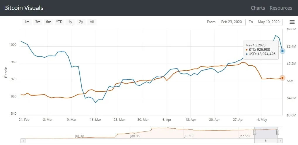 There's more Bitcoin on Ethereum than in the Lightning Network