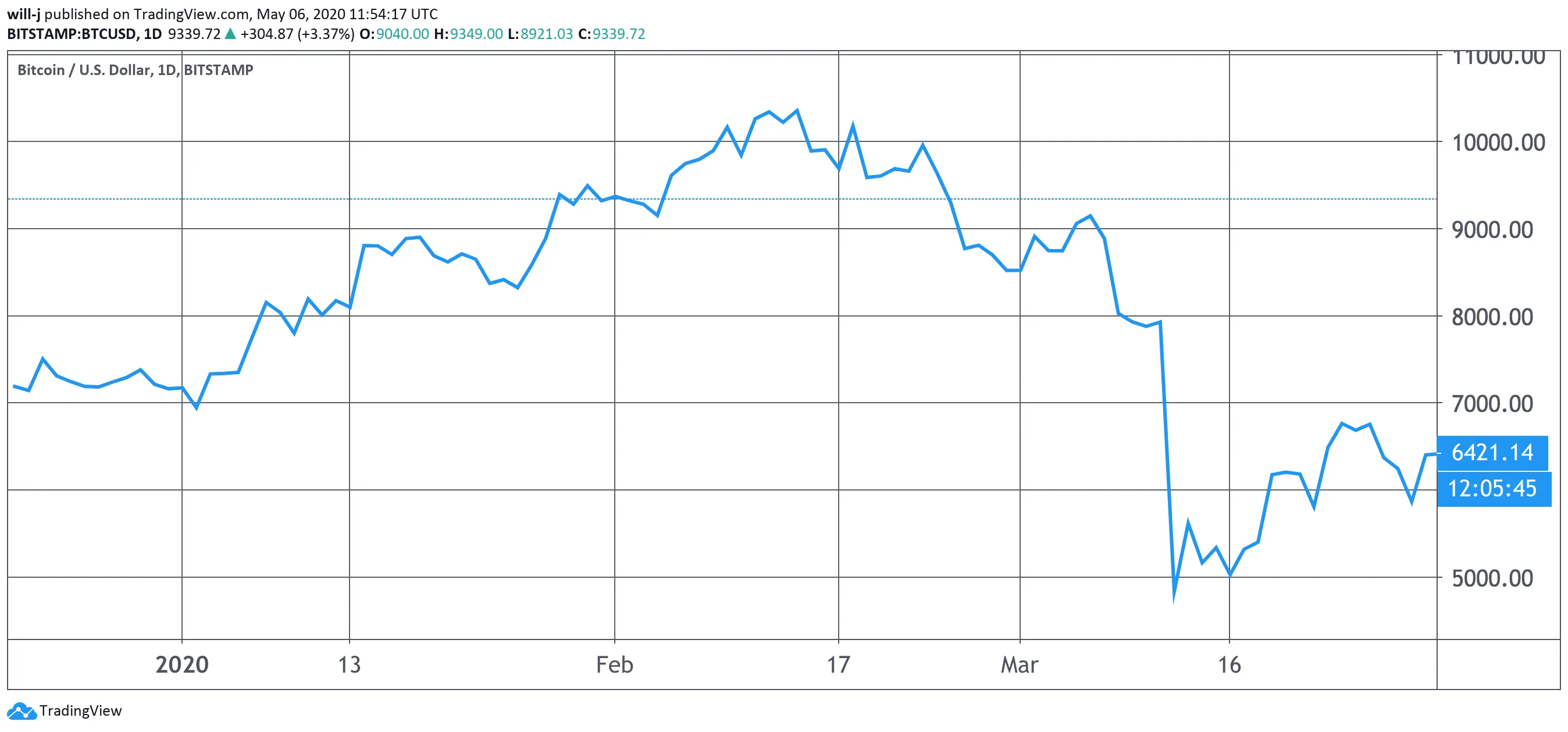 Bitcoin Q1 performance. image- tradingview