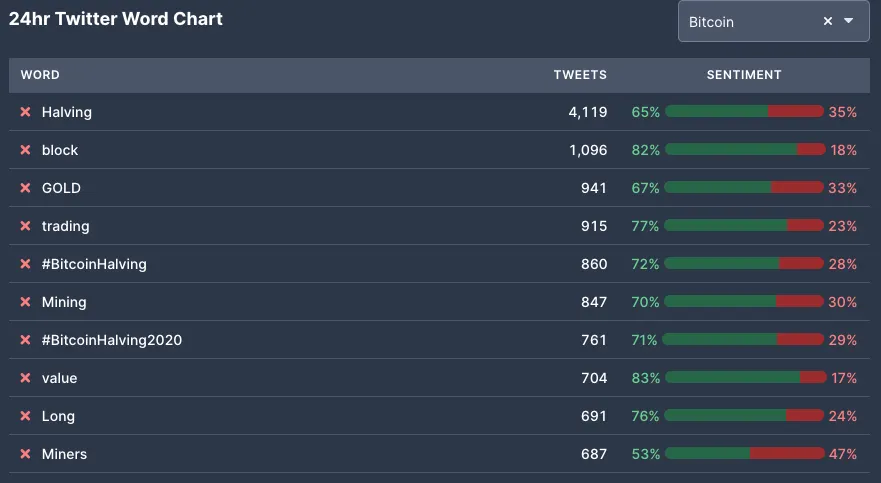 Bitcoin halving Twitter sentiment