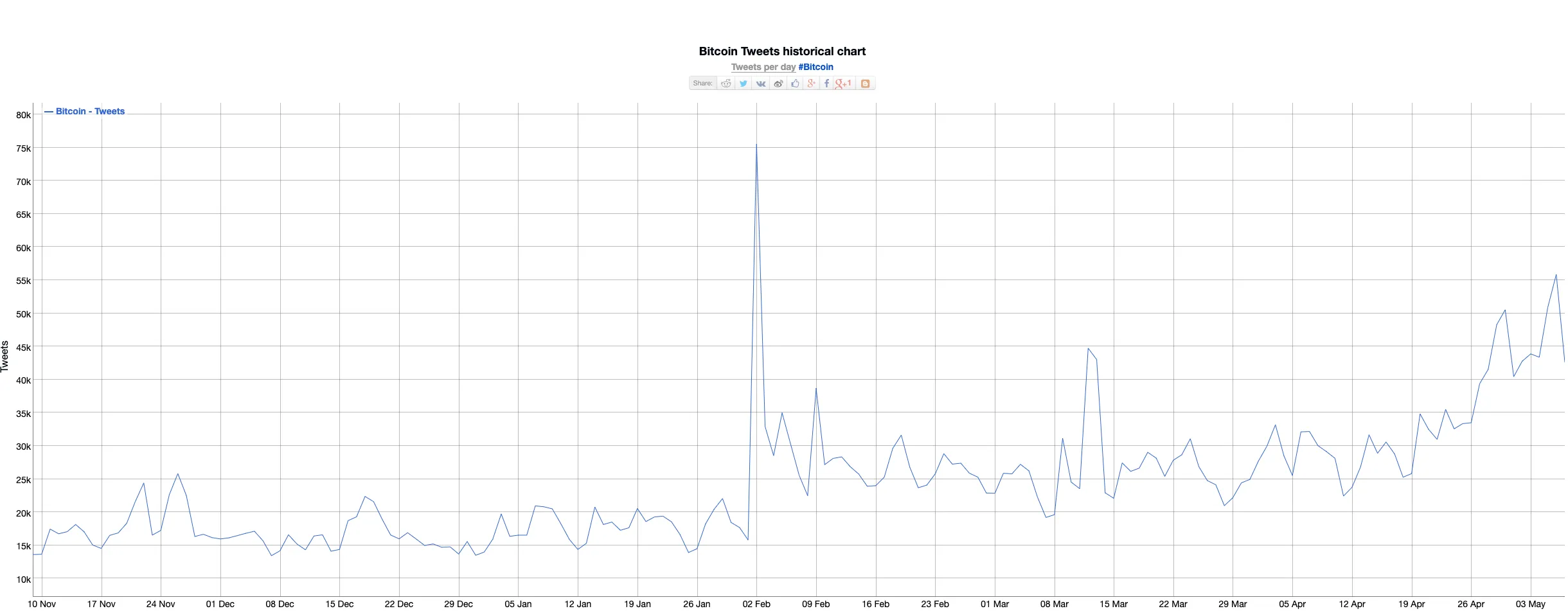 Bitinfocharts Twitter search volume for Bitcoin.