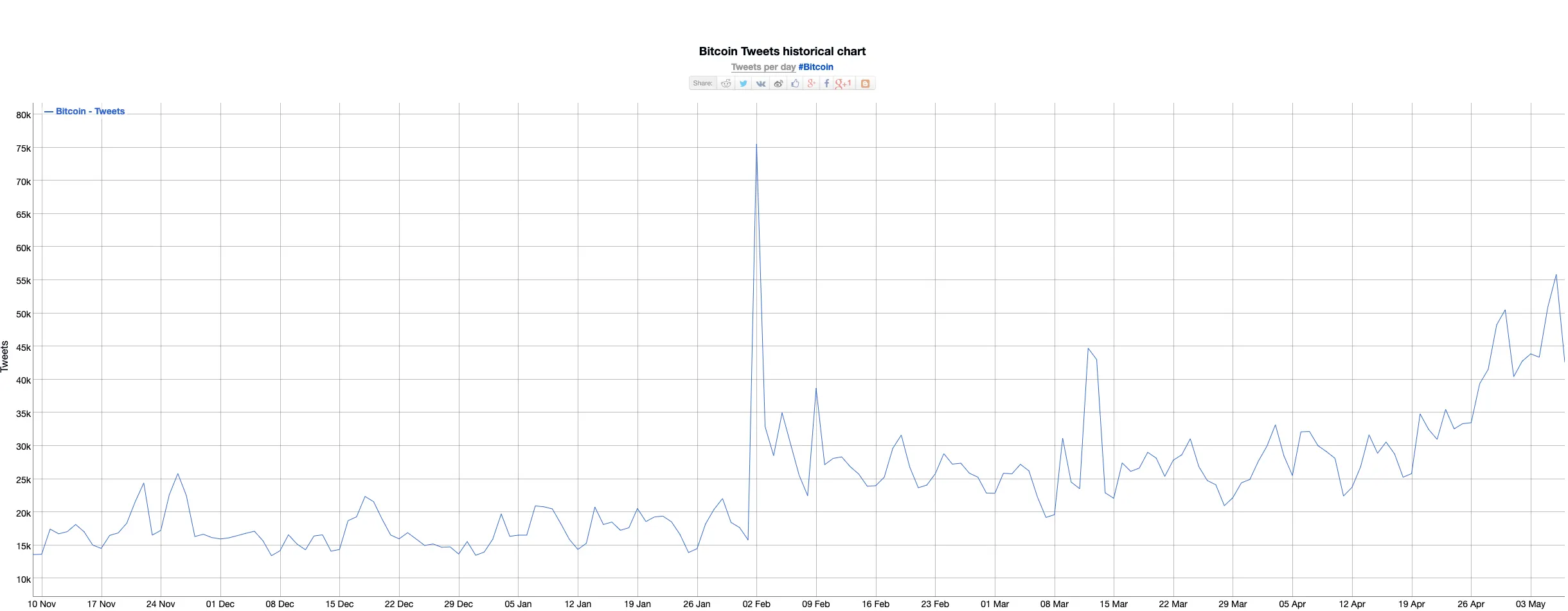 Bitinfocharts Twitter search volume for Bitcoin.