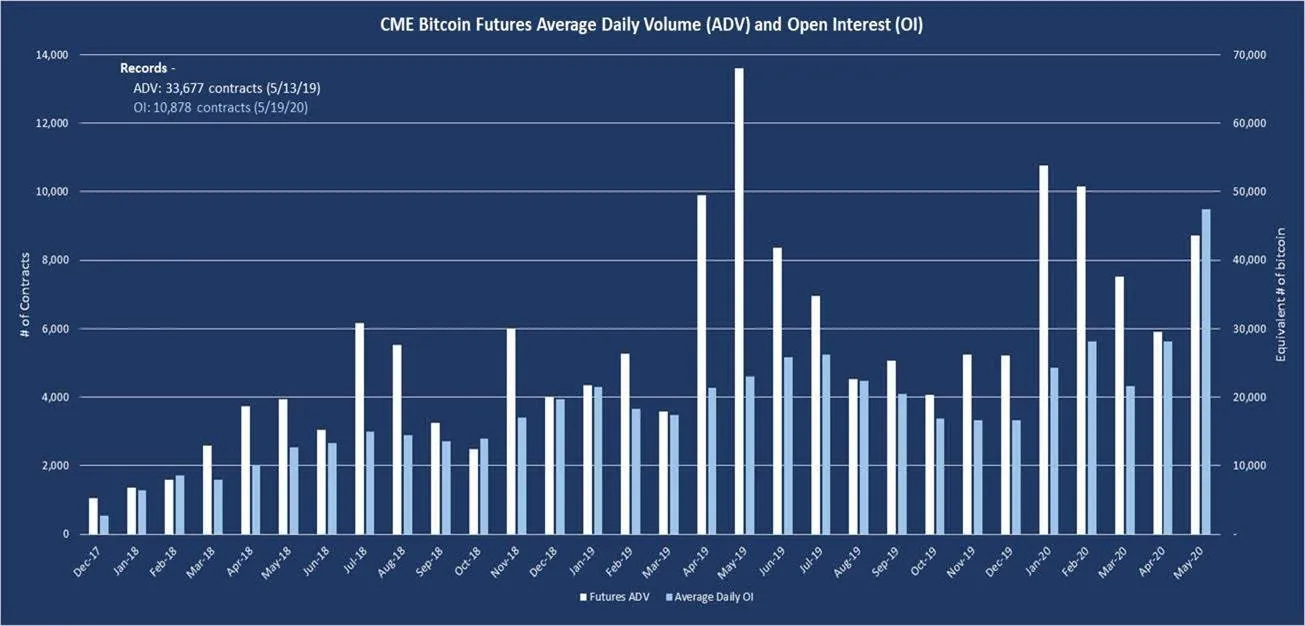El promedio diario de volumen de futuros de bitcoin de la CME, una de las plataformas dond instituciones han aumentado el volumen de trading de Bitcoin. Imagen: CME