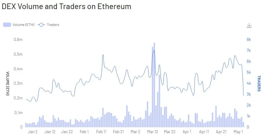 Las plataformas descentralizadas experimentaron un enorme aumento en el volumen de operaciones durante la reciente caída del mercado. Imagen: DEXWatch