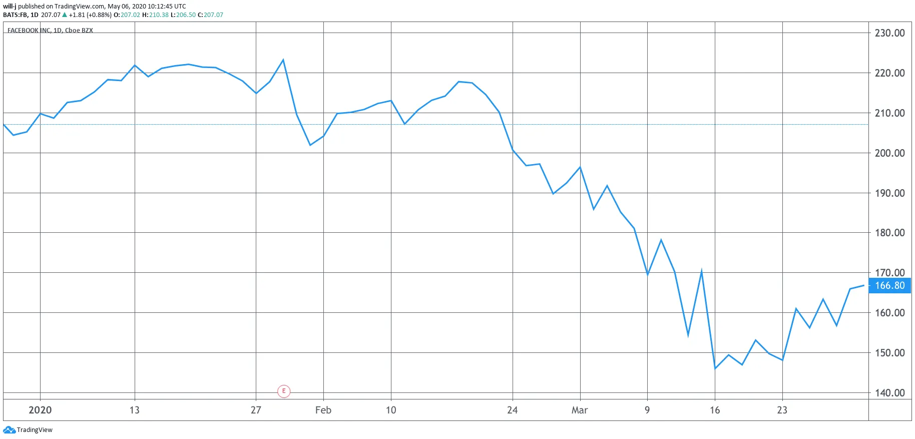 Facebook Q1 performance. Image- Tradingview