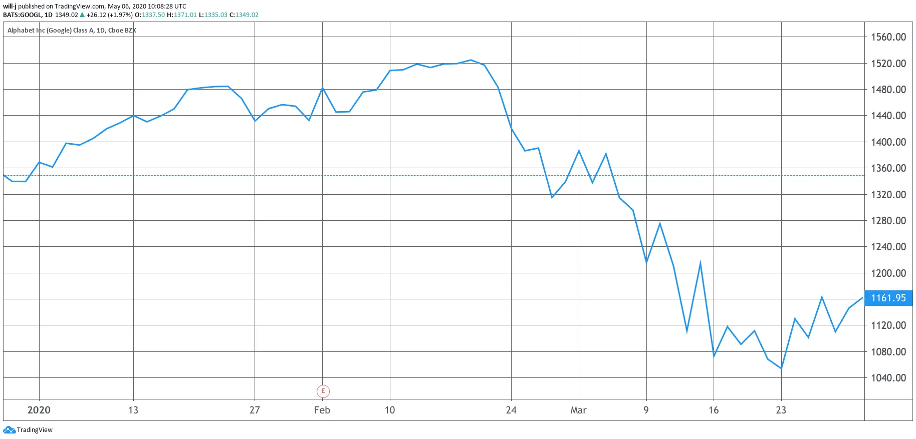 GOOG Q1 stock performance. Image- Tradingview