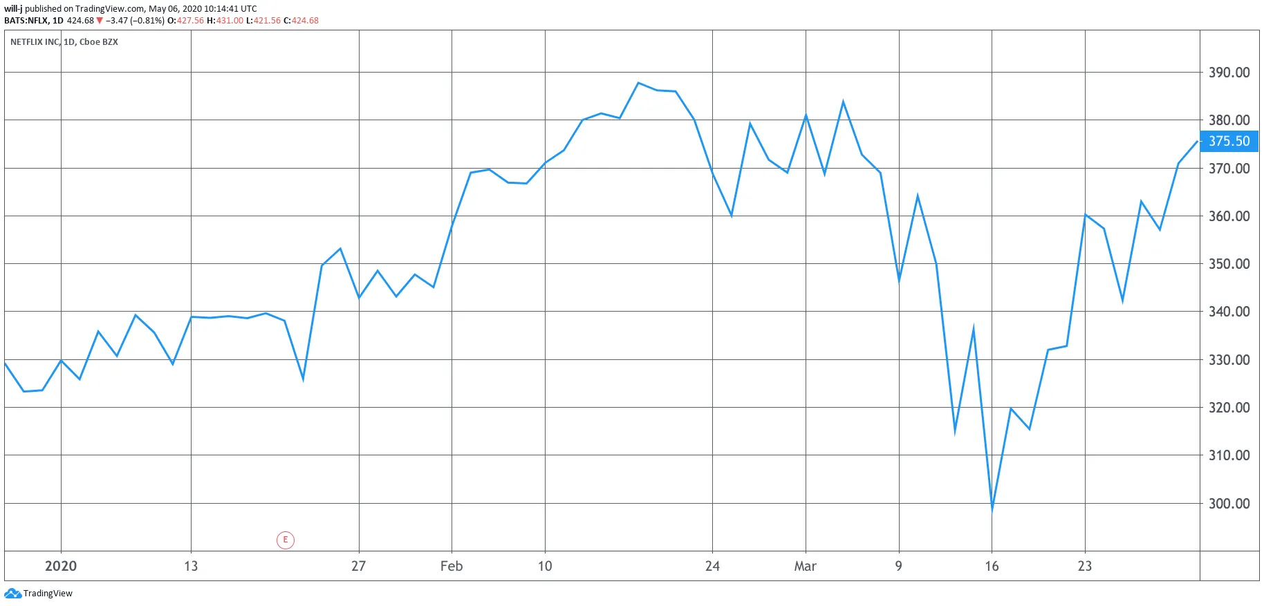 NFLX Q1 stock performance. Image- Tradingview