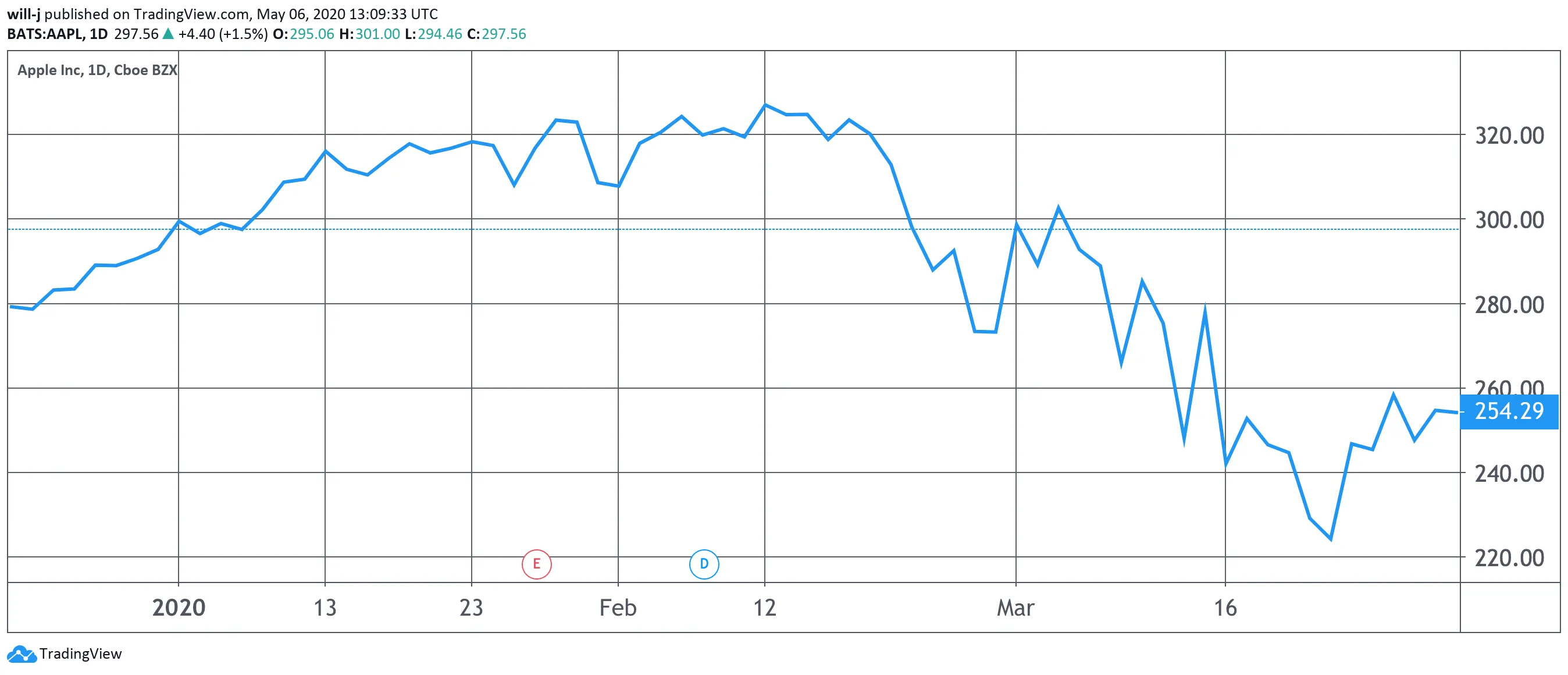 Q1 APPL stock performance. Image- Tradingview