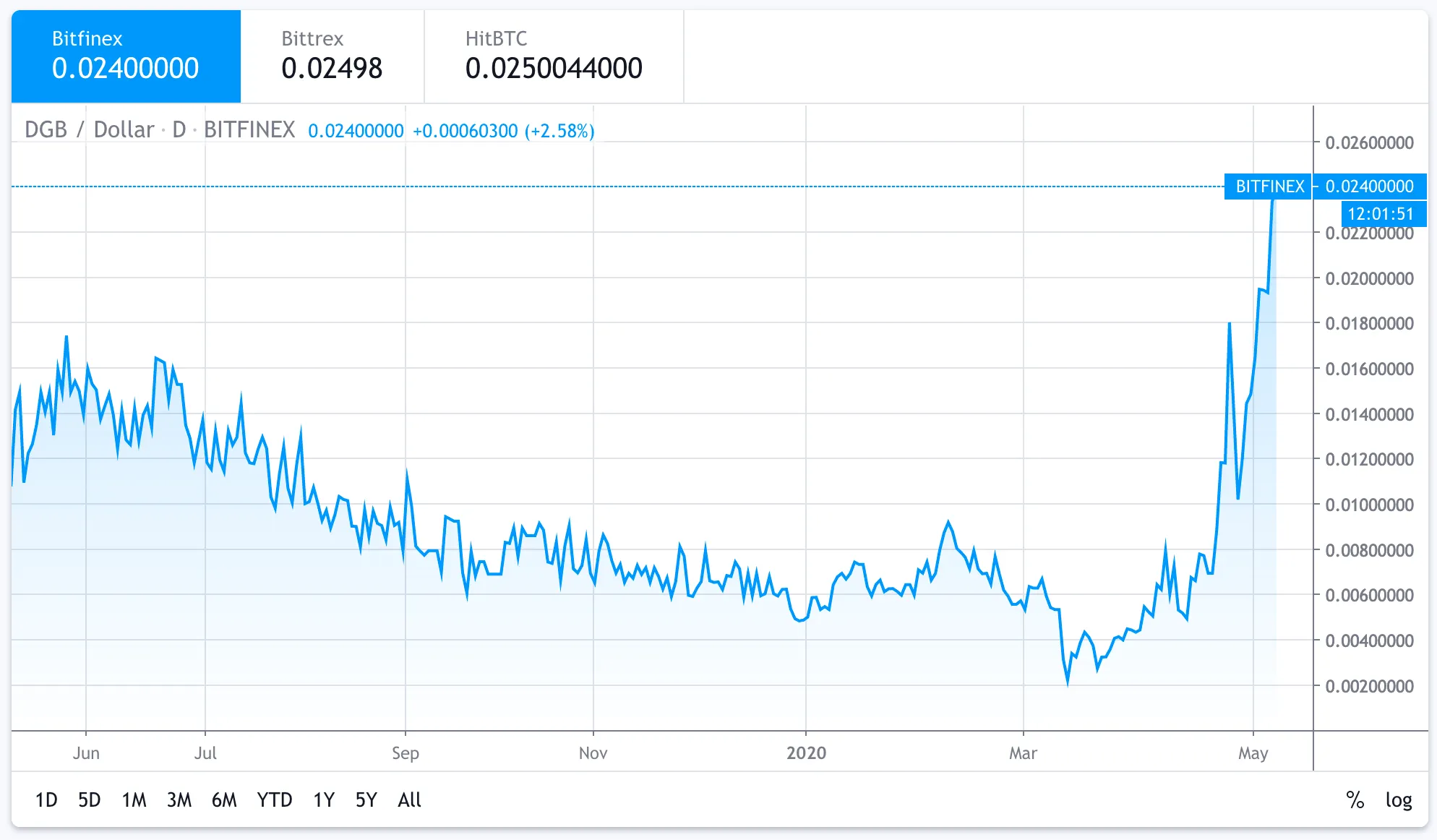 Digibyte price has gone up