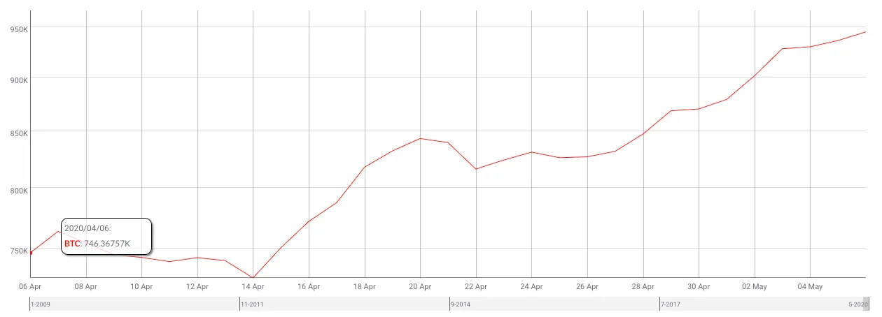 Daily Active Bitcoin Addresses