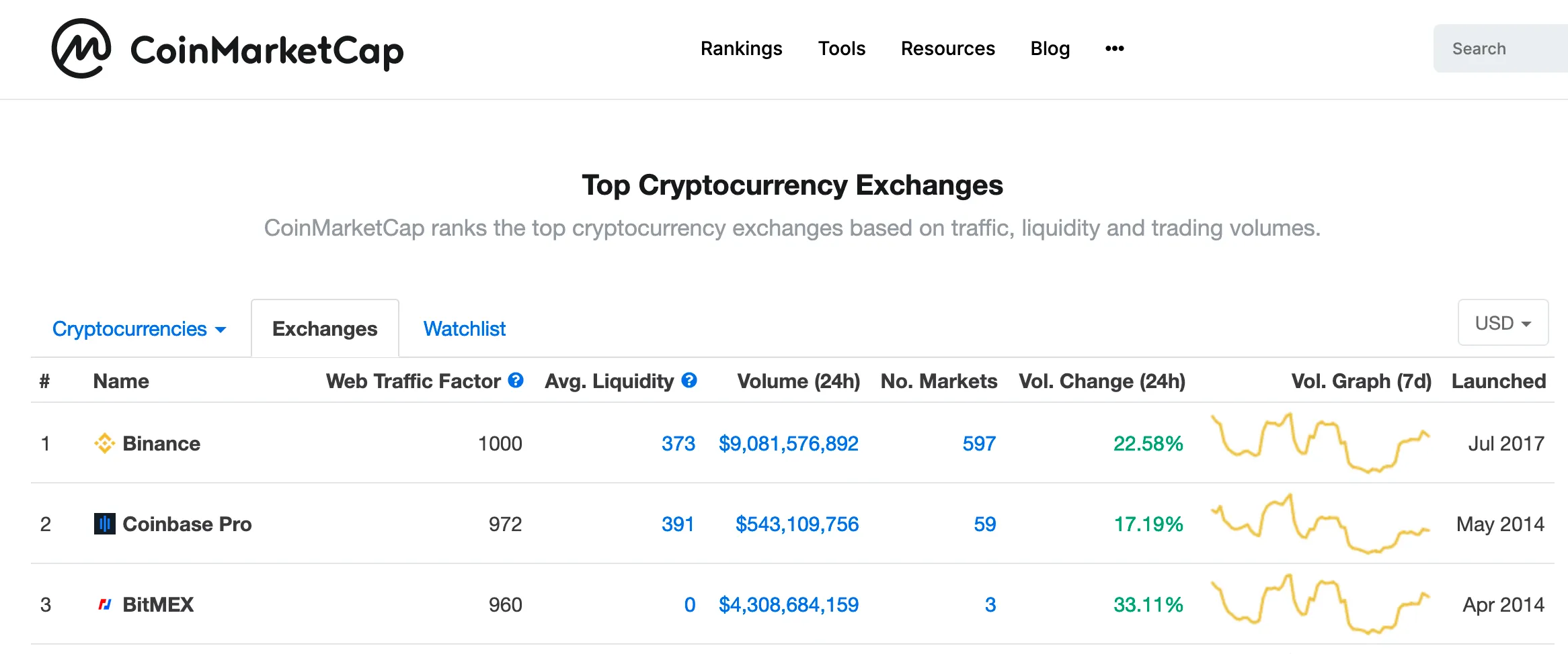 Binance está ahora en la cima de CoinMarketCap bajo la nueva métrica. Imagen: CoinMarketCap.