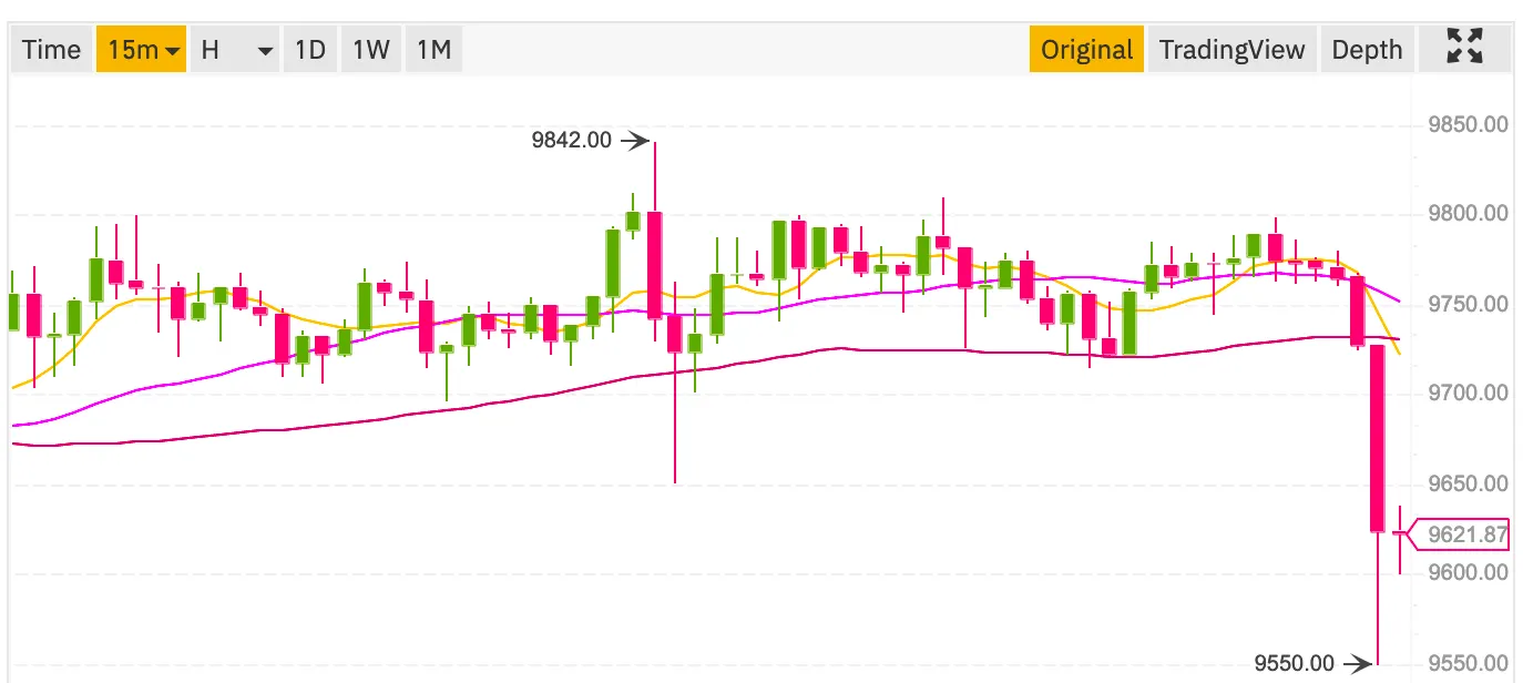 El precio de Bitcoin ha bajado desde que salió la noticia. Imagen: Binance.