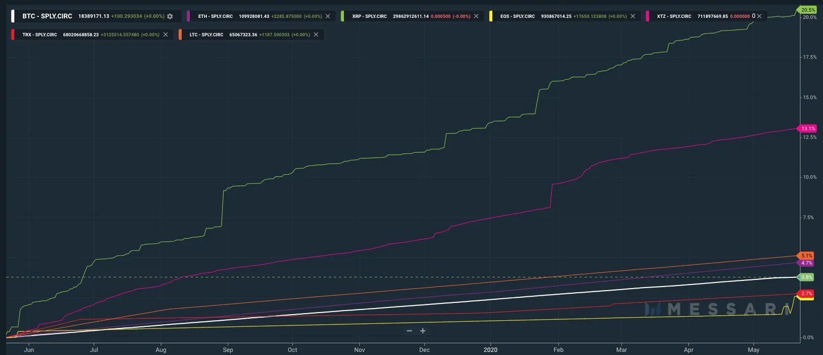 XRP inflation