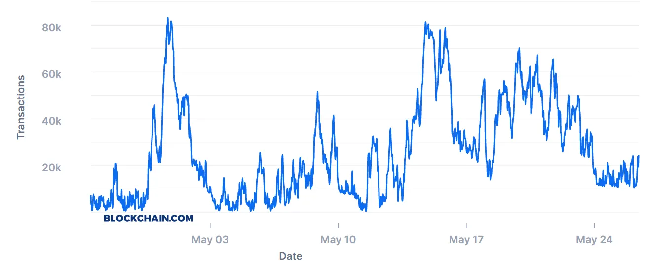 bitcoin-mempool-transaction-count