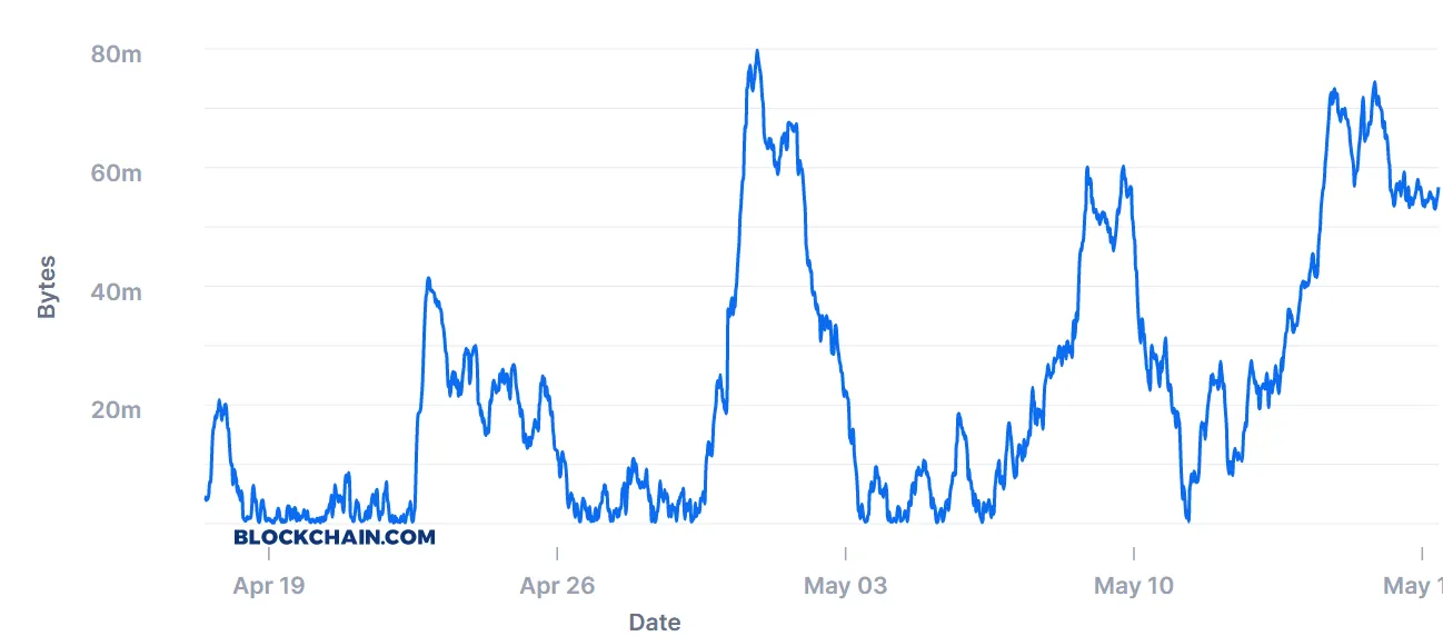 La alta sobrecarga de comisiones de Bitcoin continúa después del halving