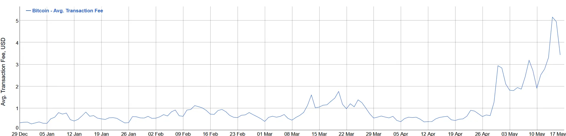 Bitcoin’s high fee overload continues post-halving