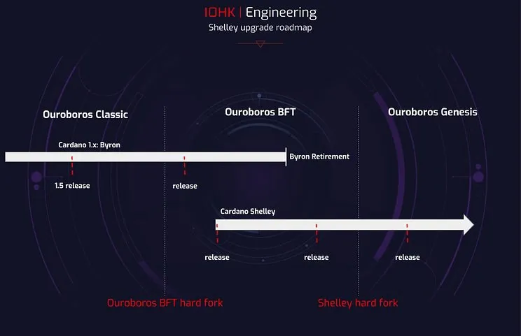 Representación gráfica de la evolución de Cardano a la era Shelley. Imagen: Cardanoroadmap