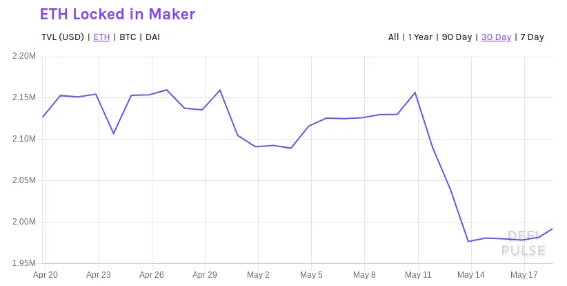 ETH locked in Maker