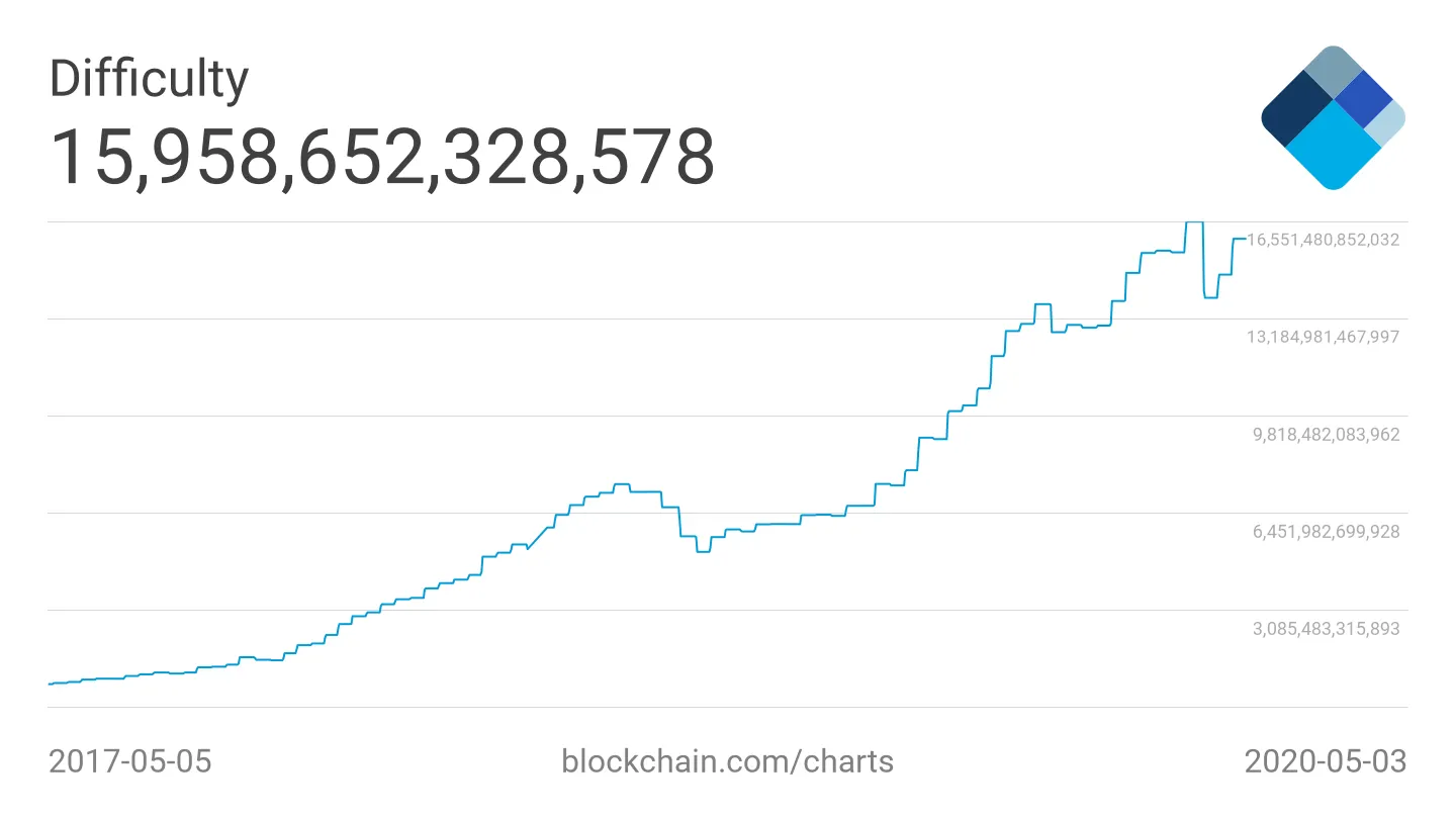 Bitcoin network difficulty