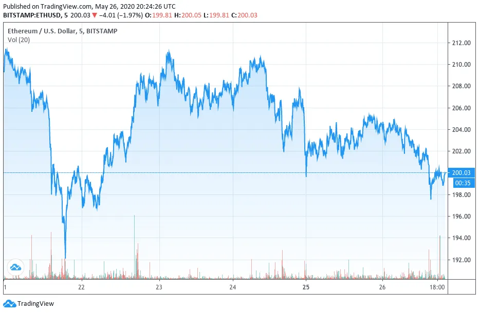 Ethereum price, data from TradingView