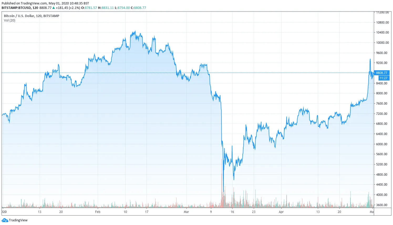 Bitcoin price shows sign of recovery