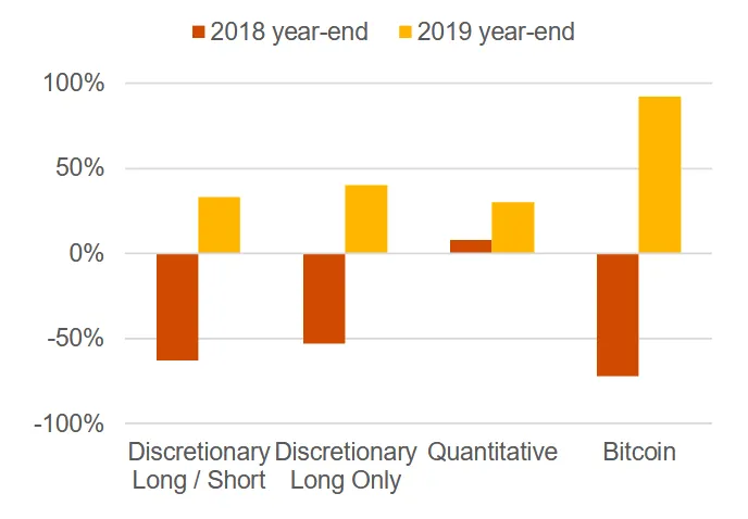 Hedge funds doubled exposure to Bitcoin in 2019