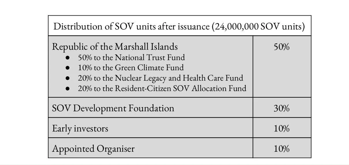 SOV allocation