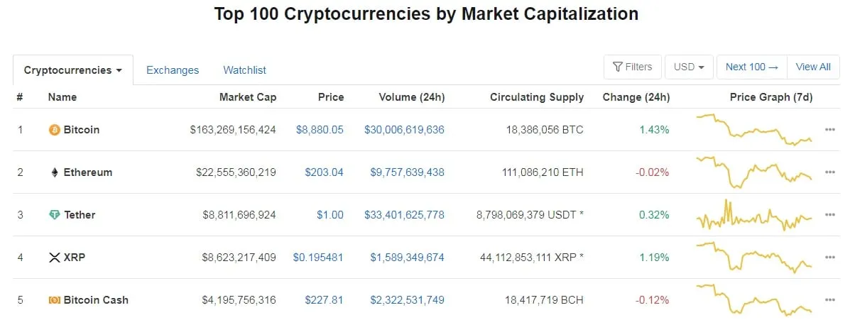 El USDT superó al XRP de Ripple entre las diez principales criptodivisas por capitalización de mercado. Imagen: CoinMarketCap