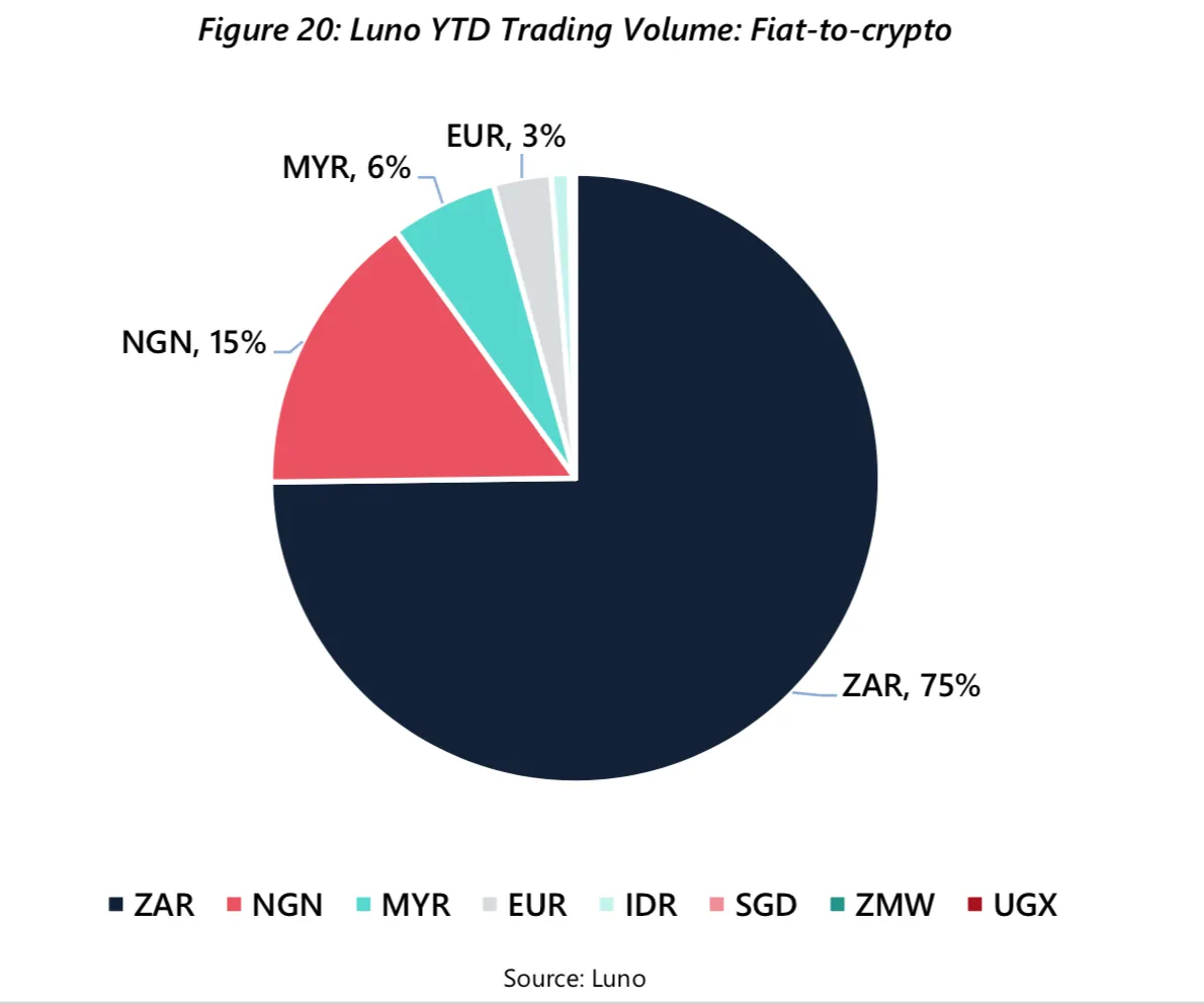 Trading volume Luno