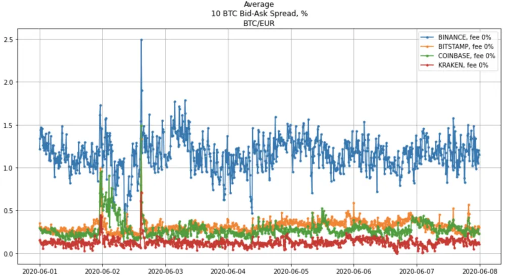 Comparing Bitcoin exchanges in Europe