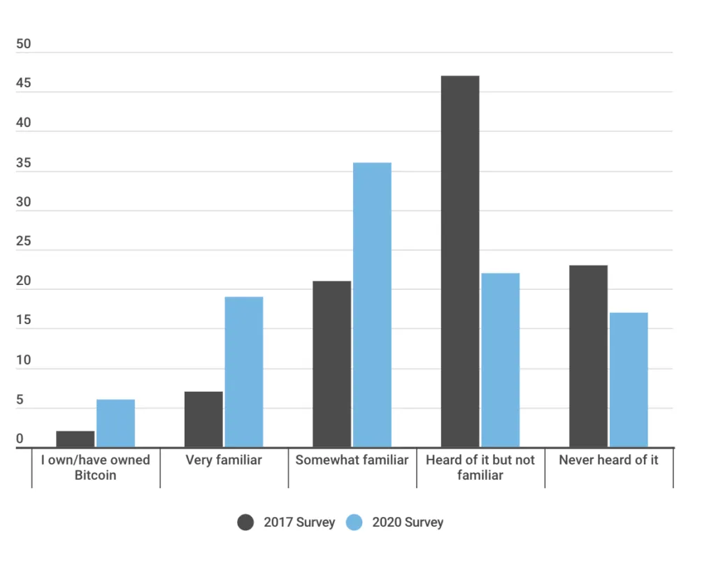 An increasing number of people trust Bitcoin over big banks