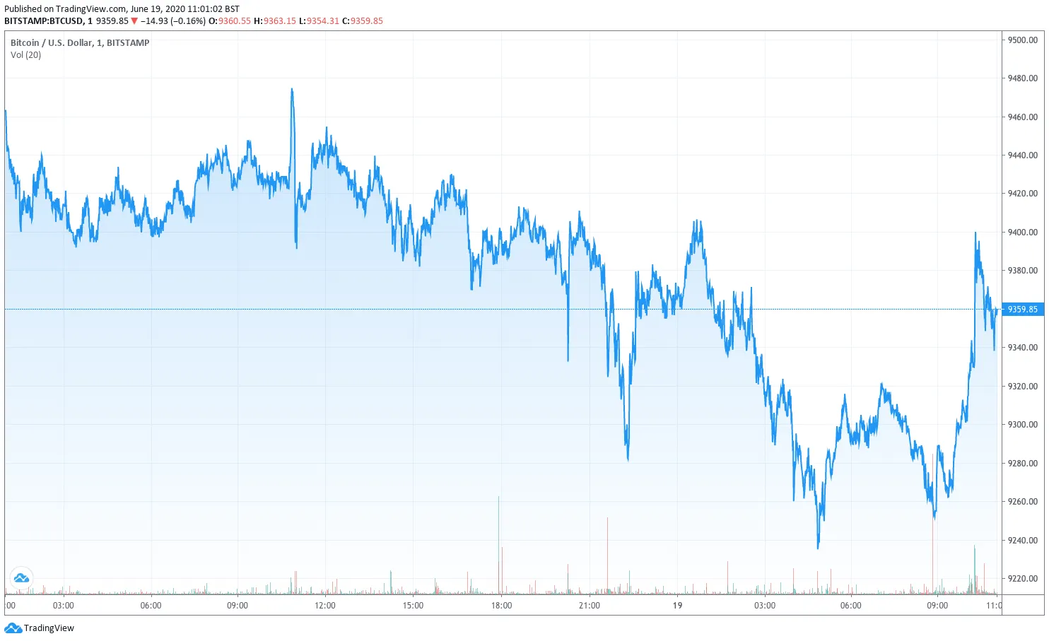 Bitcoin price action