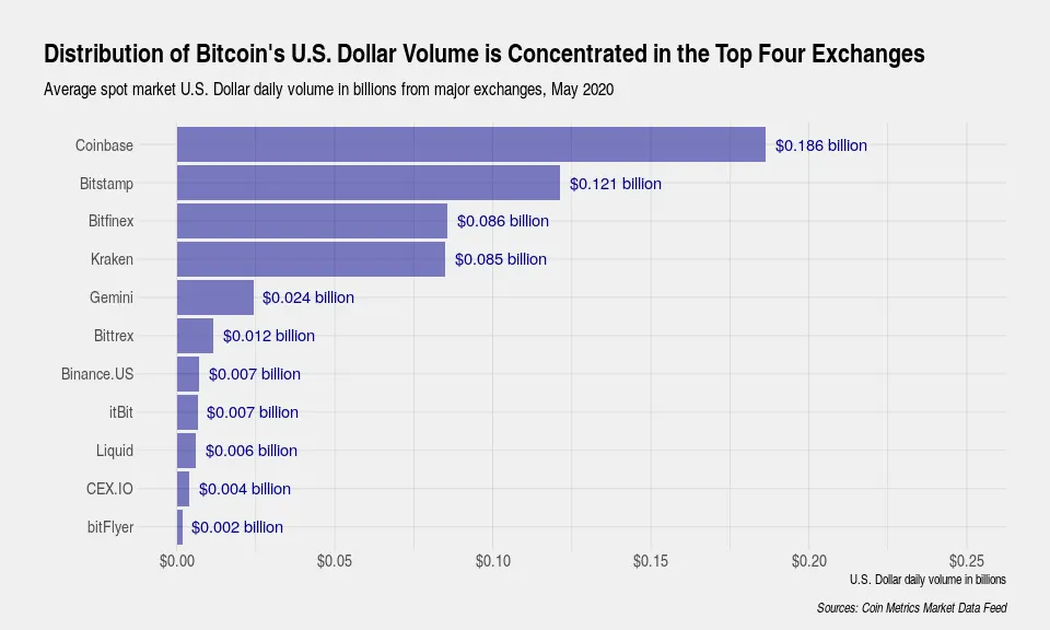 4 ways to look at Bitcoin's global trading volume