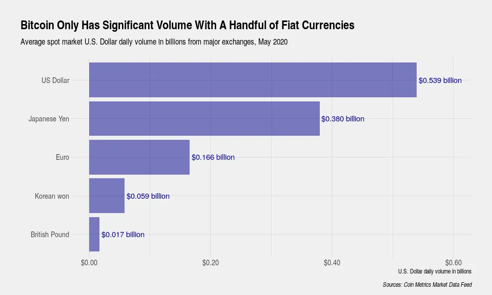 4 ways to look at Bitcoin's global trading volume