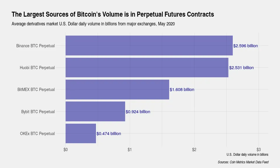 4 ways to look at Bitcoin's global trading volume