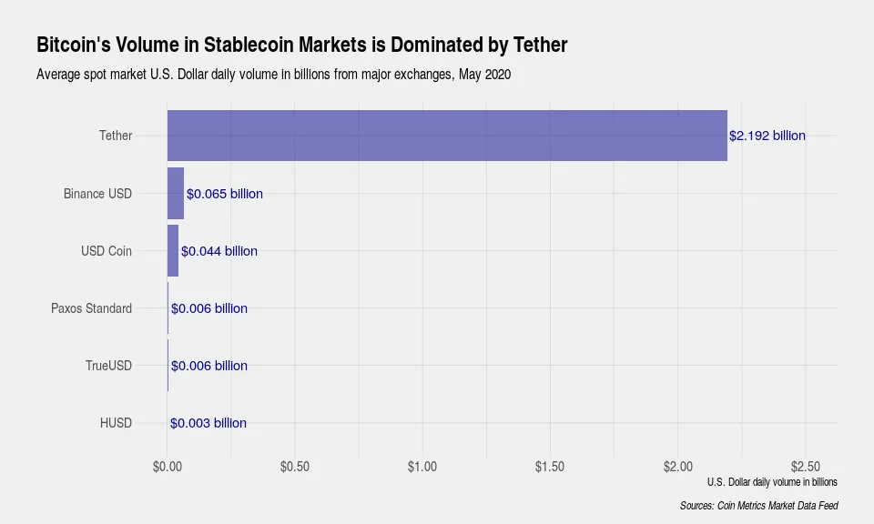 4 ways to look at Bitcoin's global trading volume