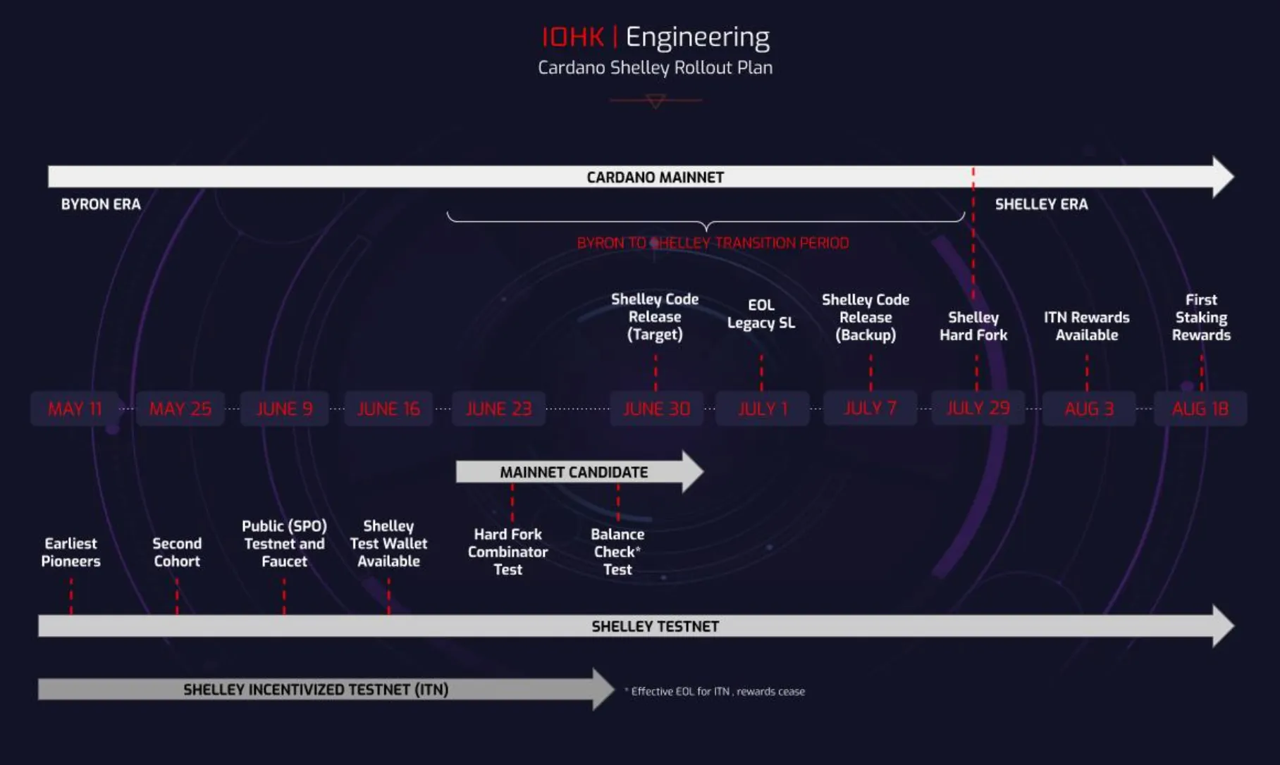 cardano shelley roadmap